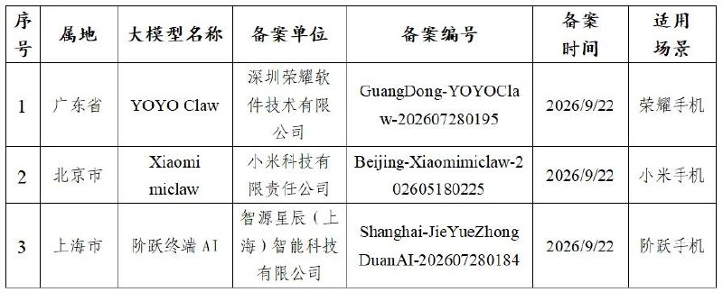 手机端侧生成式人工智能服务备案信息公布网信部门会同有关部门按照《生成式人工智能服务管理暂行办法》要求，有序开展生成式人工智能服务备案工作现将新增的“YOYO Claw”等3款提供手机端侧生成式人工智能服务备案信息予以公告