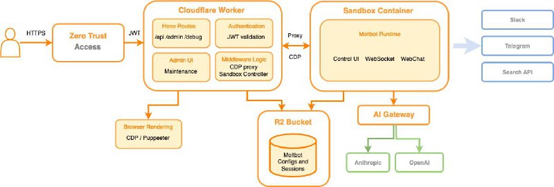 Cloudflare 发布了一个名为 Moltworker 的概念方案，让你可以不用专门买硬件，直接在 Cloudflare 平台上运行像 Moltbot（原Clawdbot） 这样的自托管 AI 个人助手，从而利用其全球网络、安全基础设施和丰富的开发者 API 来管理和执行智能任务