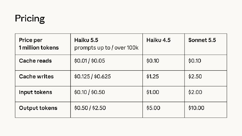 Anthropic推出 Haiku 5.5模型，Sonnet 5.5 缓存读取价格下调50%至$0.10/1MHaiku 5.5 现已登陆所有平台，包括 Amazon Web Services、Google Cloud 和 Microsoft Azure
