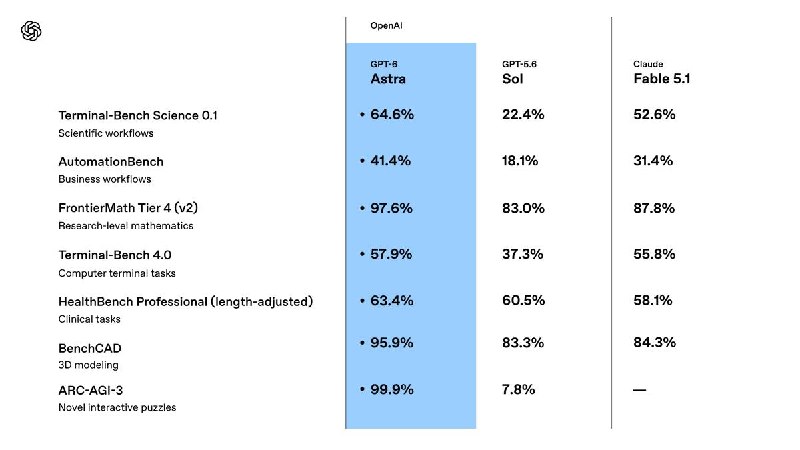 OpenAI发布 GPT-6 Astra，OpenAI总裁称已经进入AGI时代OpenAI表示，你能在电脑上做的事，Astra 都能帮你快速完成