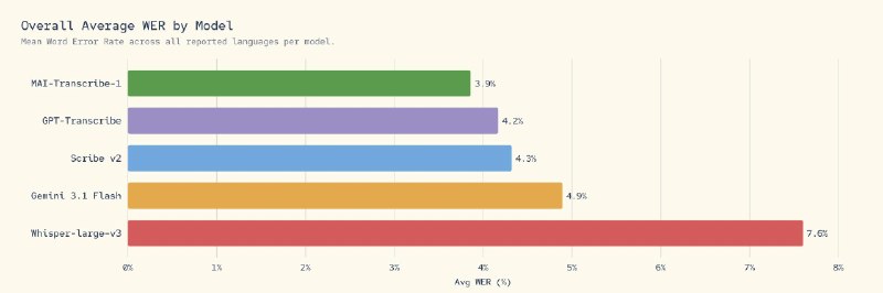 微软推出MAI-Transcribe-1、MAI-Voice-1，MAI-Image-2三款模型• MAI-Transcribe-1 在依据行业标准 FLEURS 基准测试得出的前 25 种最常用语言中实现了最先进的语音转文字转录功能• MAI-Voice-1 是我们最顶级的语音生成模型