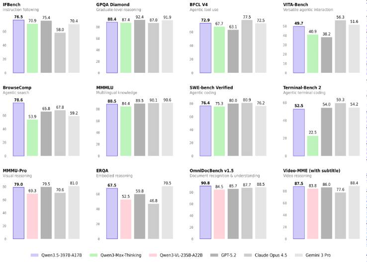 阿里开源Qwen3.5-Plus，性能媲美Gemini 3 Pro，登顶全球最强开源模型千问3.5实现了底层模型架构的全面革新，此次发布的Qwen3.5-Plus版本总参数为3970亿，激活仅170亿，以小胜大，性能超过万亿参数的Qwen3-Max模型，部署显存占用降低60%，推理效率大幅提升，最大推理吞吐量可提升至19倍