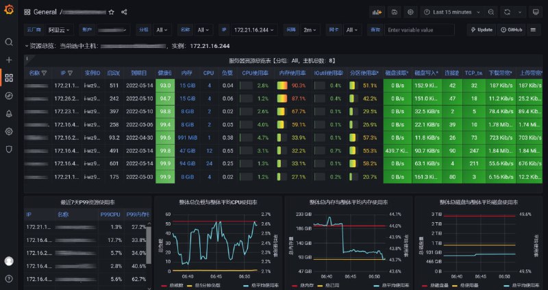 基于Docker搭建一个装逼感十足的VPS监控通过vps安装Docker版Prometheus+Grafana监控 起到装逼作用吸引吕朋友