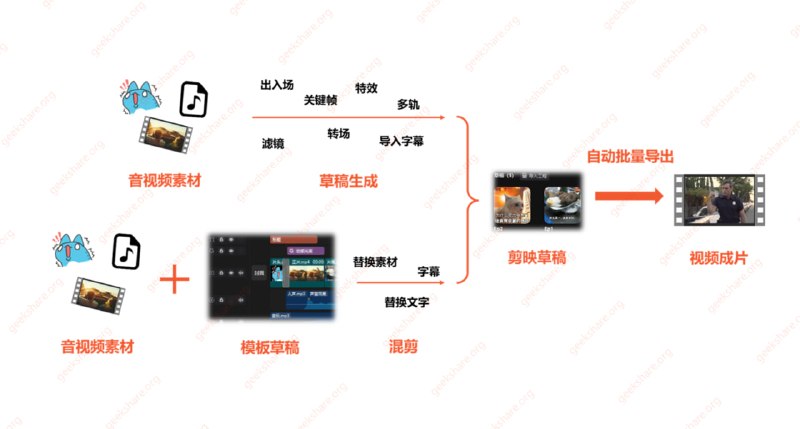 #视频处理 #生产力📦 pyJianYingDraft - 全自动构建视频剪辑 / 混剪流水线在视频生产流程里，常常要做大量的素材拼接、文字／字幕、转场、动画、滤镜、特效等处理，这些工作如果人工做非常繁琐