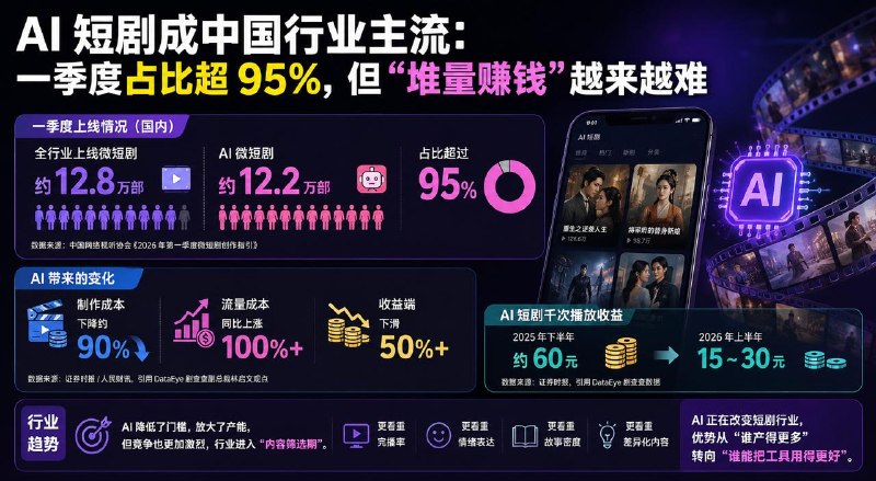 #互联网观察▎AI 短剧成行业主流：一季度占比超 95%，但“堆量赚钱”越来越难据中国网络视听协会发布的 2026 年第一季度《微短剧创作指引》，今年一季度国内全行业上线微短剧约 12.8 万部，其中 AI 微短剧约 12.2 万部，占比超过 95%