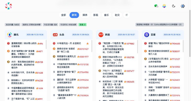 #开源 #建站🍭 糖果梦热榜 - 又一个开源的今日热榜程序🐙 前端 ｜ 后端项目用到的所有接口均是官方接口，无任何第三方中转