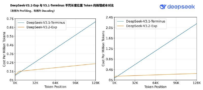 DeepSeek-V3.2-Exp 模型正式发布并开源，API 大幅降价DeepSeek 今日正式发布 DeepSeek-V3.2-Exp 模型，这是一个实验性（Experimental）的版本