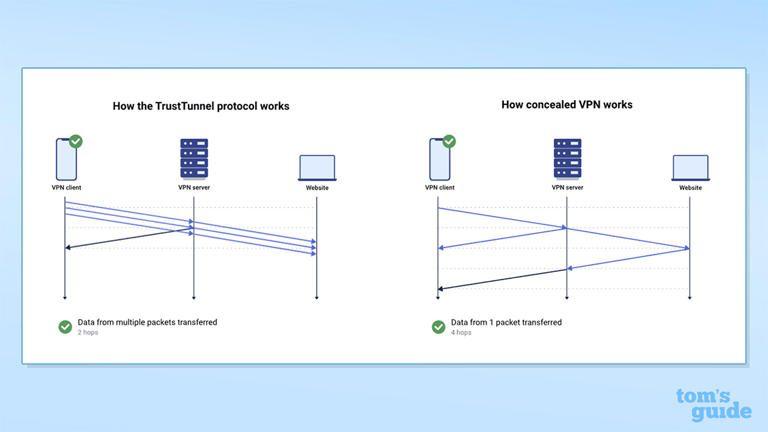 AdGuard VPN 开源TrustTunnel协议我们已在一项非常宽松的许可证下公开发布了 TrustTunnel 服务器及其客户端参考实现的完整代码
