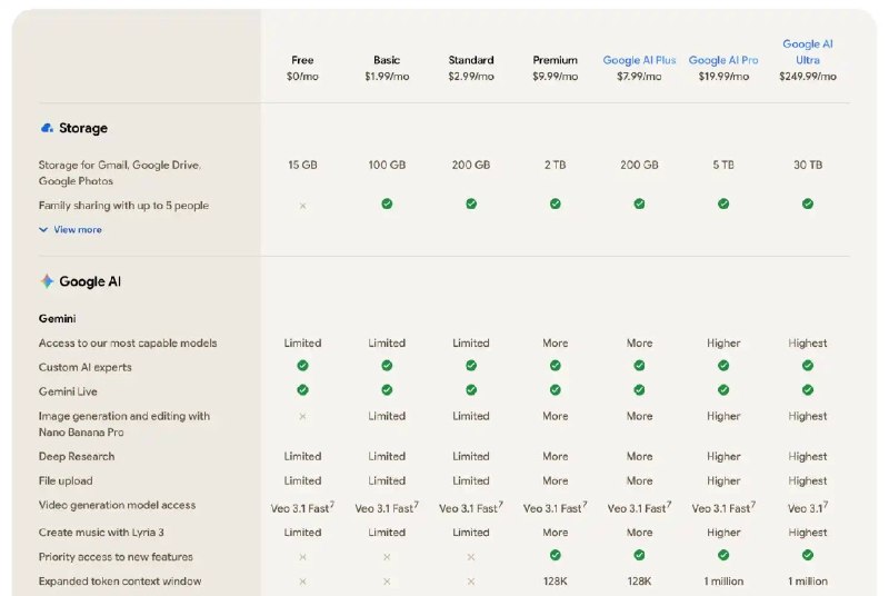 加量不加价！Google AI Pro存储空间由2TB增至5TB现在，全球范围内所有用户都免费增加了 3 TB
