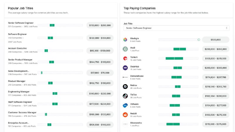 从 2023 年 1 月 1 日开始，美国加州要求雇员数大于 15 的公司披露每个发布的职位的薪资范围，而且其他州也在陆续跟上步伐，因为他们认为公开薪资可以进一步促进劳动公平