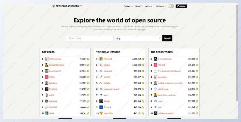 #开源 #榜单 #网站Open Source Heroes - 一个开源榜单网站📄网站首页展示了星标数最多的开源开发者、组织以及仓库你还可以通过筛选编程语言或者国家找打更多开发贡献者首页出现星标数最多的开发者频道之前有推送过相关介绍，感兴趣的可以点下方相关阅读查看📑相关阅读🧑🏻‍💻Sindre Sorhus - 一个专注MacOS应用的独立开发者📮投稿    📢频道    💬群聊