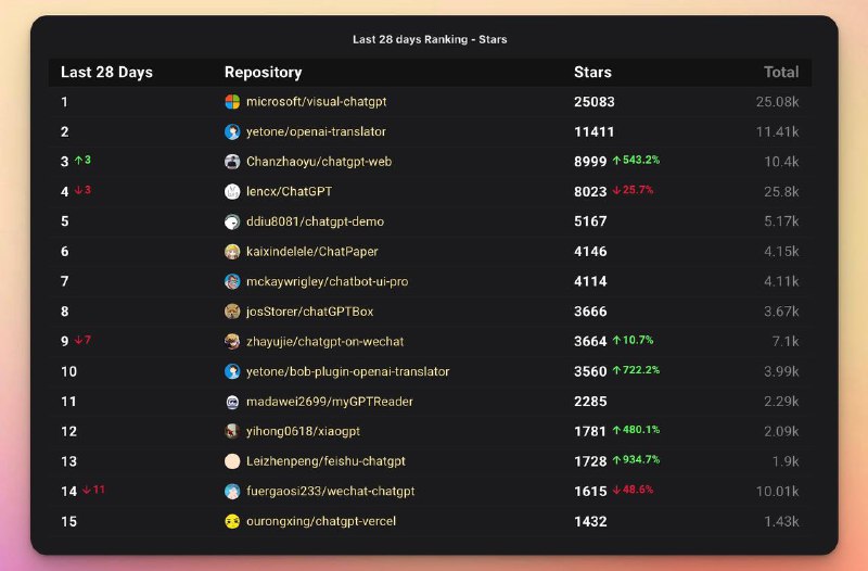 ChatGPT相关热门项目排行-按star排序⚜️ 