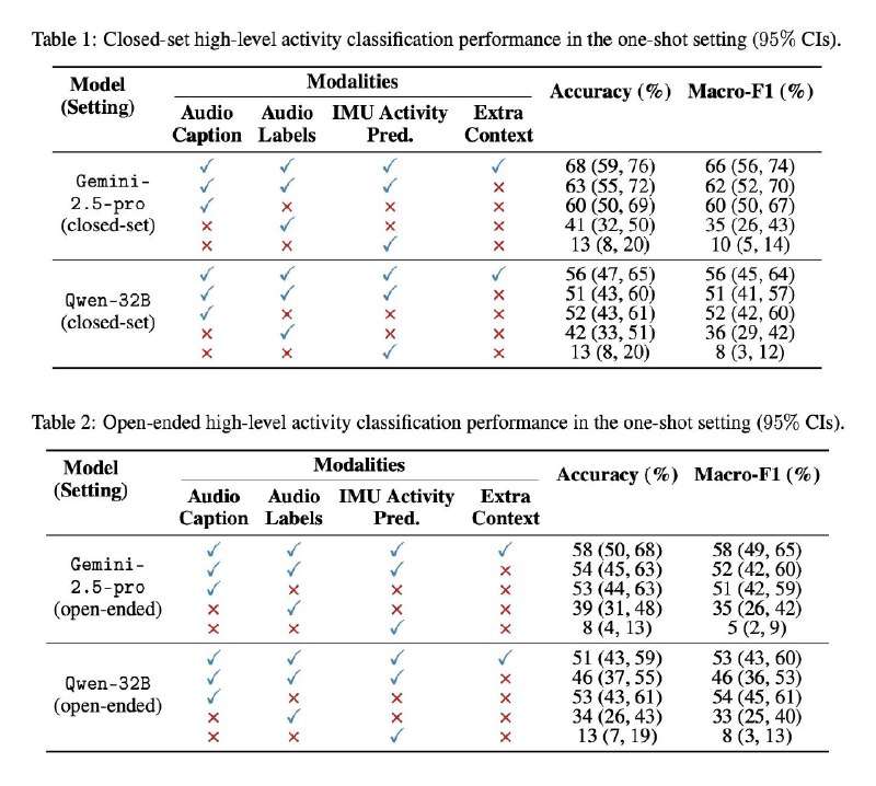 苹果最新研究表明，LLMs 可以通过音频和运动数据判断你正在做什么一篇题为“使用 LLMs 进行后期多模态传感器融合以进行活动识别”的新论文，揭示了苹果公司可能考虑结合 LLMs 分析与传统传感器数据，以更准确地了解用户的活动
