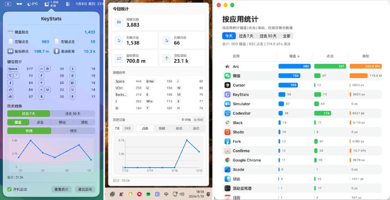 #键盘 #鼠标 #统计 #开源 KeyStats 键盘与鼠标统计工具，可记录每日键盘按键次数和鼠标左右键点击次数，以及鼠标移动距离和页面滚动距离，核心数据直接显示在菜单栏，点击后可显示完整统计信息，数据每日自动重置，重启后数据不丢失，免费开源，适用于 Windows 和 macOS 系统