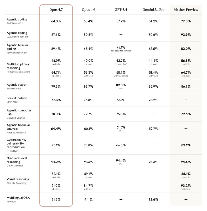 Claude 推出Opus 4.7模型Opus 4.7 消耗了更多的“thinking”tokens，因此我们已为所有订阅者提高了速率上限以作补偿