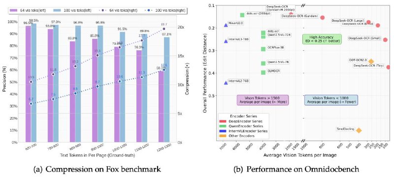 DeepSeek开源3B 模型 DeepSeek-OCR众所周知，当前所有 LLM 处理长文本时都面临一个绕不开的困境：计算复杂度是平方级增长的