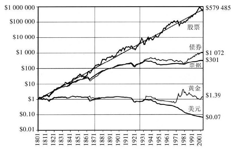 图12-1是我从过去关于金融市场收益率研究中选出的最重要的图，它展示了在过去两个世纪里，股票、长期政府债券、票据、黄金以及美元的累计收益率（包括资本利得、股利和利息），这些收益率除去了通货膨胀的影响