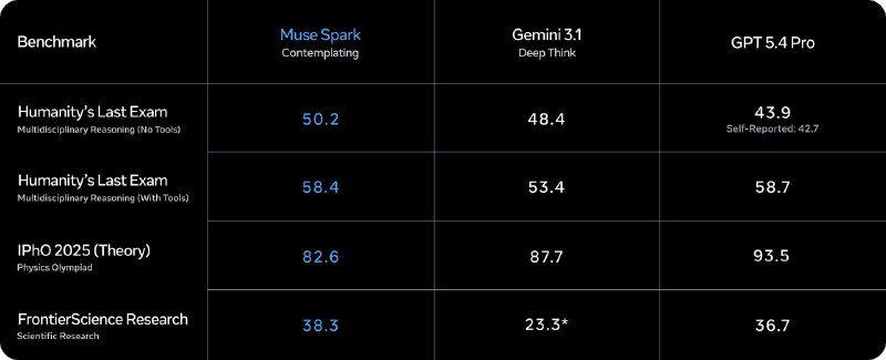 取代Llama，Meta 推出带“沉思模式”的 Muse Spark 模型与 Anthropic 昨天发布的 Claude Mythos 预览不同，Muse Spark 今天已正式向公众开放Meta 还将通过一项名为Contemplating mode（沉思模式）的新功能，该功能将在未来逐步推出