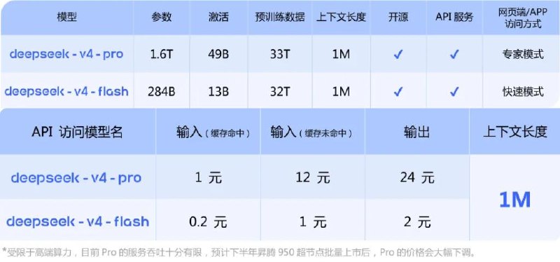 DeepSeek发布DeepSeek-V4预览版模版并同步开源V4-Pro在Agent能力、世界知识和推理性能上达到开源领先水平，可比肩顶级闭源模型；V4-Flash参数更小，速度更快、成本更低