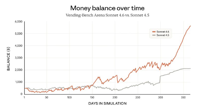 Anthropic 推出Claude Sonnet 4.6Claude Sonnet 4.6 是我们目前最强大的 Sonnet 模型，对编码、电脑操作、长上下文推理、智能体规划、知识类工作和设计能力都进行了全面升级