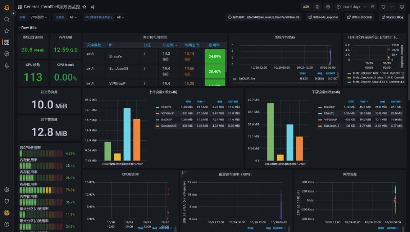 基于Docker搭建一个装逼感十足的VPS监控通过vps安装Docker版Prometheus+Grafana监控 起到装逼作用吸引吕朋友