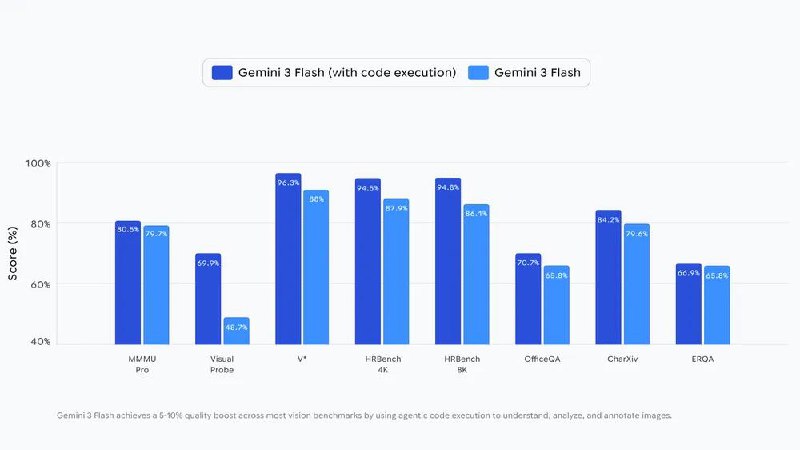 Google 为Gemini 3 Flash 引入「代理视觉」功能Agentic Vision 是 Gemini 3 Flash 的一项新能力，它把视觉推理和代码执行结合起来，能够以视觉证据为依据给出答案，表达更直观可靠