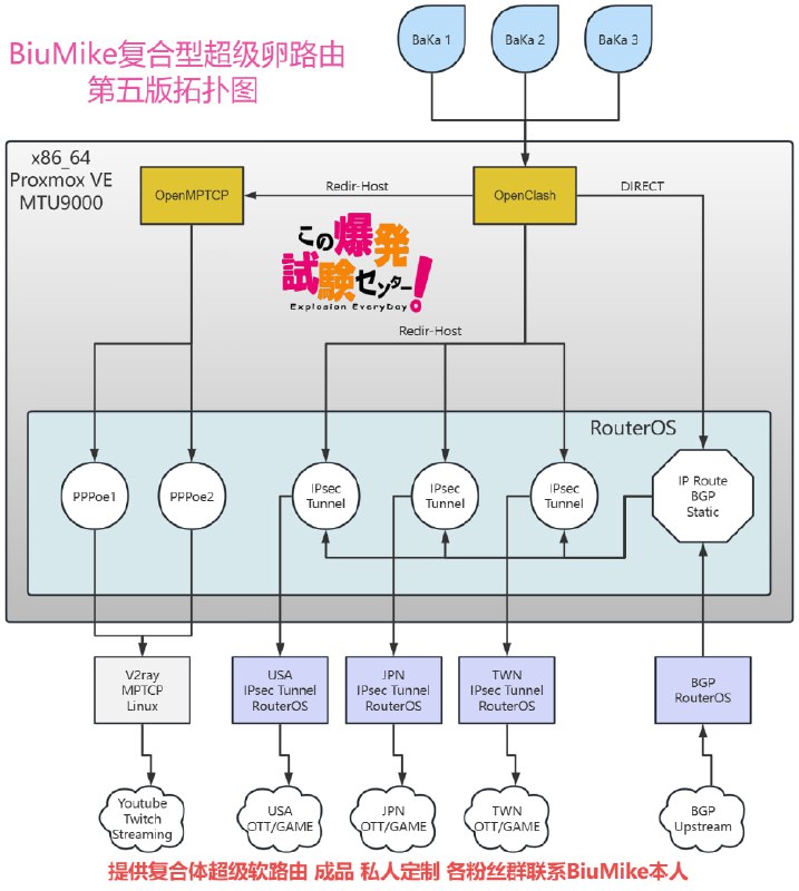 Let's Fix It - 超级复合软路由仔细看了一下 «比尔麦克复合型超级软路由 第四版图谱图» , 对于单线接入互联网 , 用3台RouterOS , 2台Opensense , 1台OpenWRT虚拟机作为主路由...百思不得其解~再深入一看 , 感觉这6台虚拟机之间好像并没有