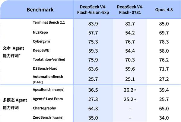 DeepSeek-V4首个视觉模型上线官方明确该产品属于Exp实验预览版本，不建议直接用于生产环境，正式版上线时间暂未对外公布