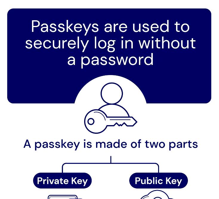 Bitwarden 现已支持Passkey 