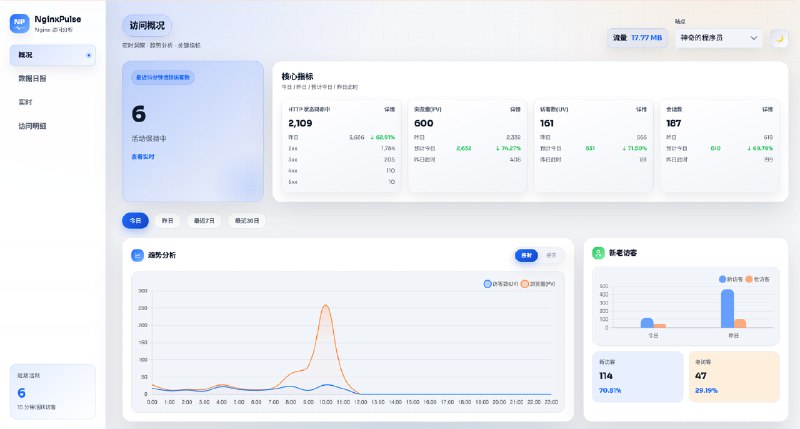 #开源 #建站 #统计📊 NginxPulse - 一个轻量级的 Nginx 访问日志分析与可视化面板🌐 演示提供实时统计、PV 过滤、IP 归属地与客户端解析