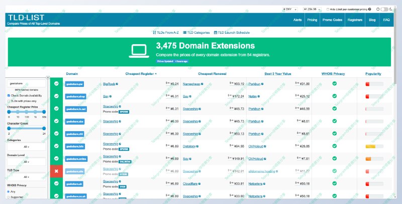 #网站 #域名 #搜索引擎🔎TLD LIST - 一个域名搜索引擎📄输入你想注册的域名，TLD LIST 会为你显示最便宜的注册/续费方案、Whois、流行程度等信息，并且你还可以根据国家、组织等信息进行筛选后缀配合之前介绍过的雷斯特域名，可以高效快速的查找到你想要的域名📑相关阅读雷斯特域名 - 一款查询可注册域名的工具📮投稿    📢频道    💬群聊