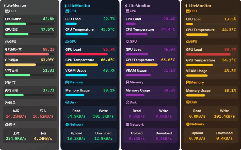 #硬件 #监控 #开源 LiteMonitor Windows 桌面硬件监控工具，可实时监测 CPU、GPU、内存、磁盘、网络等系统性能，支持多语言界面、主题切换、透明度显示、三级色值报警、靠边自动隐藏、鼠标穿透模式、DPI 自适应、设置自动保存等功能，免费开源