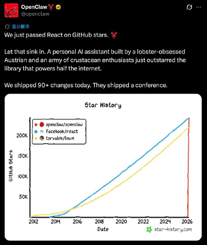 OpenClaw成为GitHub 星标历史第一，超越Linux和ReactOpenClaw的数据是以近乎垂直的直线飞速飙升的，爆发后仅仅用了今年前两个月，就超越了如Linux和React等众多持续更新了十多年的超大型基建项目！🗒 标签: #OpenClaw #AI📢 频道: @GodlyNews1🤖 投稿: @GodlyNewsBot